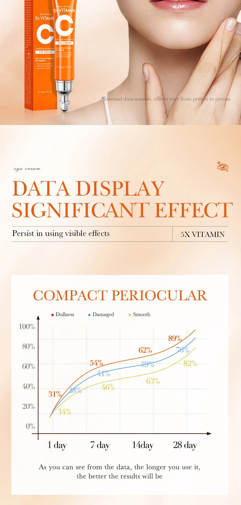 SADOER Vitamin C Eye Cream Anti Dark Circles Eyes Bags Remover Moisturizing Brightening Firming Skin Care Products for Eyes